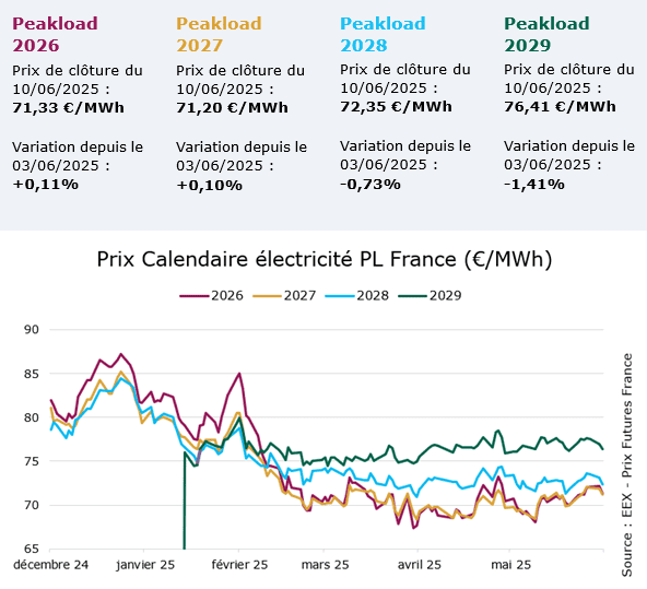 prix-kwh-professionnel-electricite-peakload