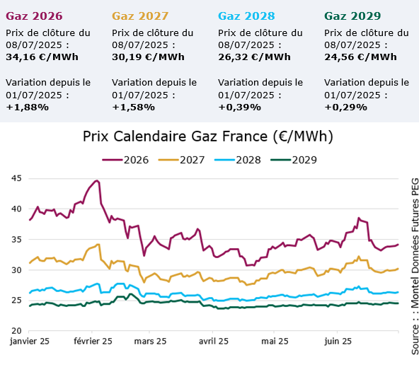 prix-gaz-professionnel-tarif